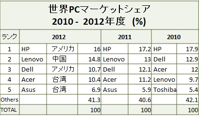 PC - world market share 2010 - 2012